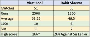 Virat Kohli vs Rohit Sharma ODI comparison Against Sri Lanka