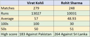 Virat Kohli vs Rohit Sharma ODI comparison