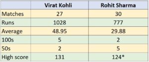 Virat Kohli vs Rohit Sharma ODI comparison in Sri Lanka