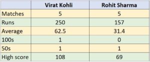 Virat Kohli vs Rohit Sharma ODI comparison in Asia Cup against Sri Lanka